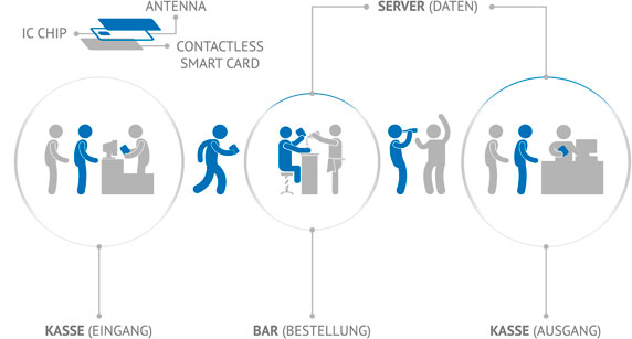 Visuelle Darstellung des Kassensystems